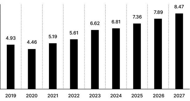 글로벌 웰니스 산업 성장 추이 그래프 (자료: GWI 2024)